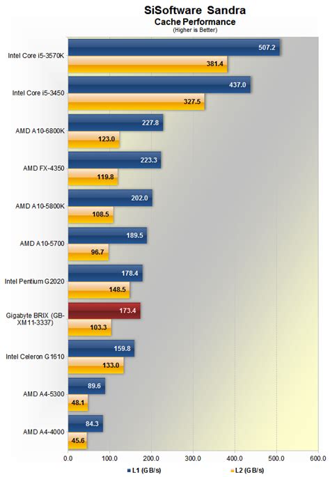 UserBenchmark: Intel Pentium G2020 vs G630.